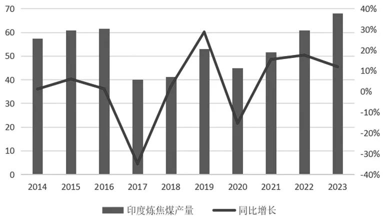 图为印度炼焦煤产量及同比增速