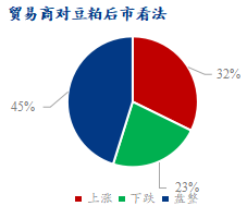 图4、贸易商对豆粕后市看法