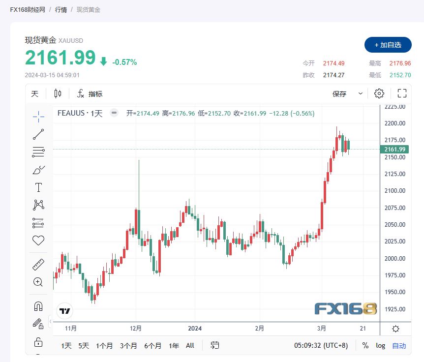 （现货黄金走势图，来源：FX168）