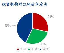 图5、投资机构对豆粕后市看法