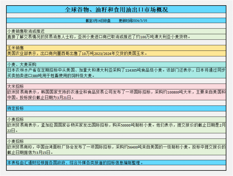 CBOT持仓:美麦或三周连跌,基金增加美豆净多头
