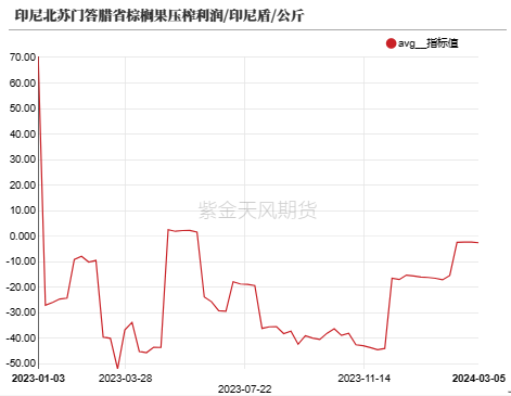 数据来源：紫金天风期货研究所
