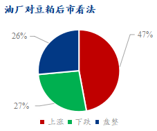 图2、油厂对豆粕后市看法