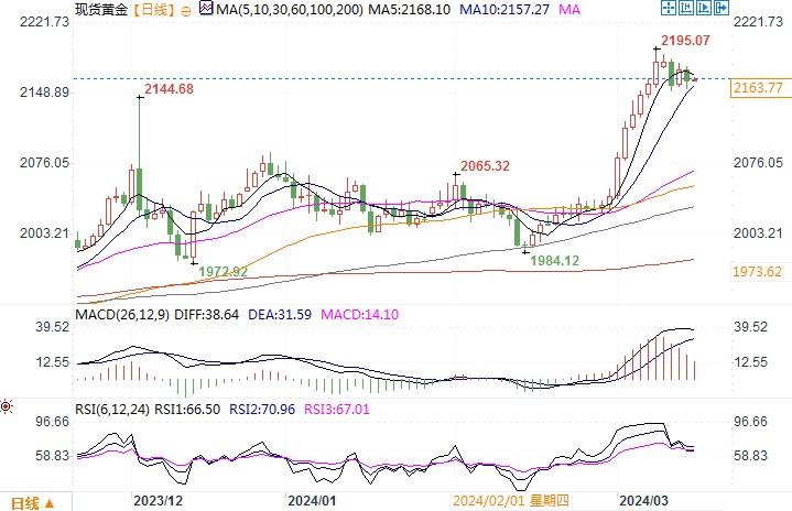 还要涨!专家:金价三个月内将触及2535美元