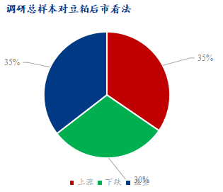 图1、总体对豆粕后市看法