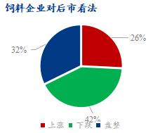 图3、饲料企业对豆粕后市看法