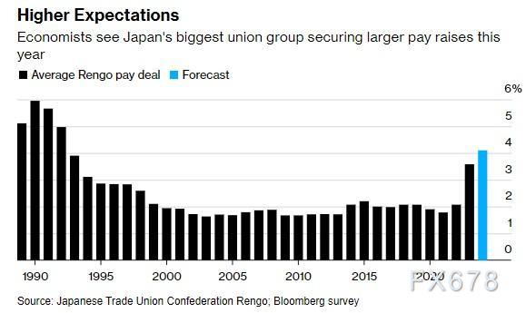 市场聚焦日本薪资谈判结果,美元兑日元逾创一周新高