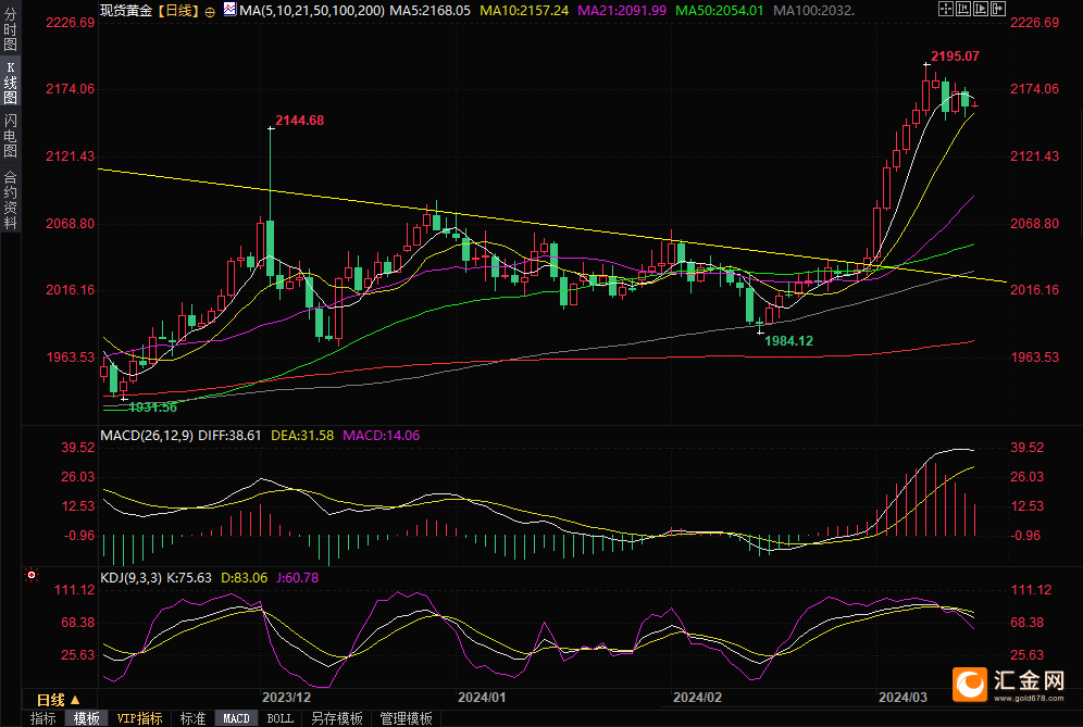 （现货黄金日线图，来源：易汇通）