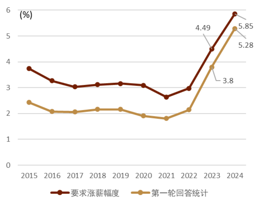 资料来源：日本总工会（RENGO），中金公司研究部