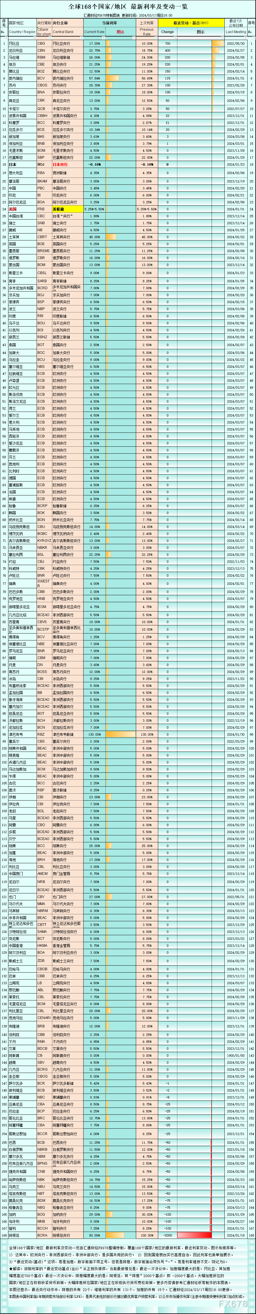 （上图：全球168个国家/地区最新利率一览，有15个已加息。来源：汇通财经特制图表）