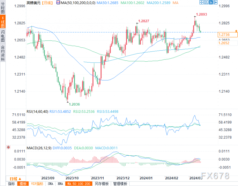 美元指数、美元/日元、欧元/美元、英镑/美元技术分析