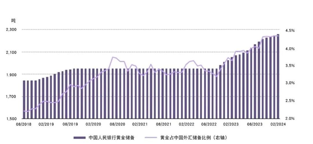 来源：中国人民银行，世界黄金协会