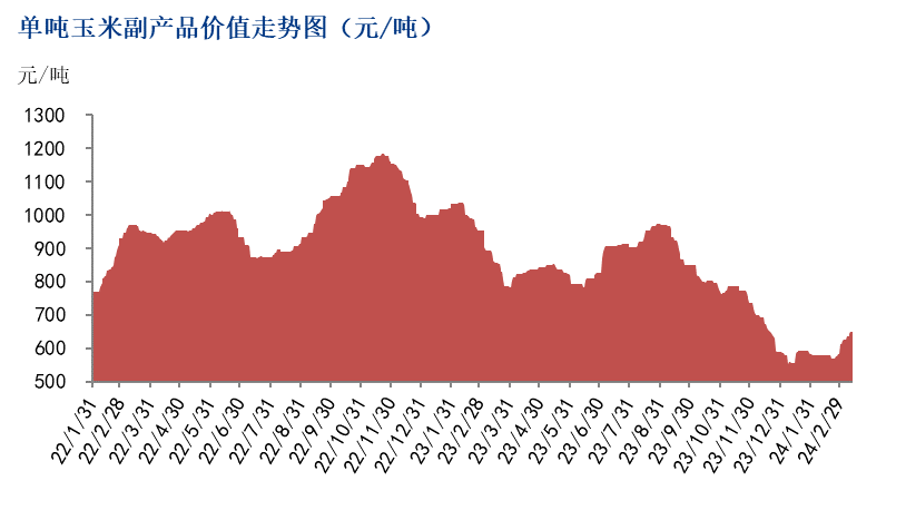 图2 单吨玉米副产品价值走势图