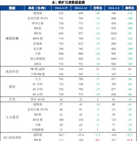 关联品种螺纹钢铁矿石所属公司：兴证期货