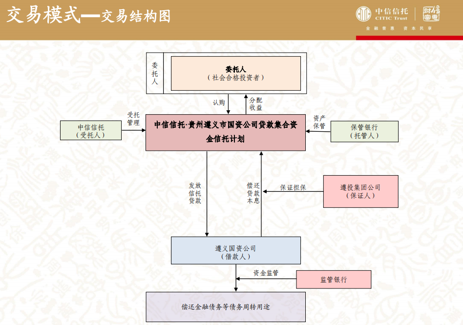 图片来源：中信信托·贵州遵义市国资公司贷款集合资金信托计划