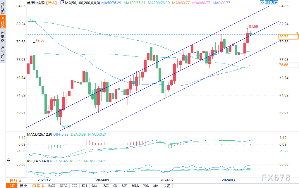 （WTI原油日图来源：易汇通）