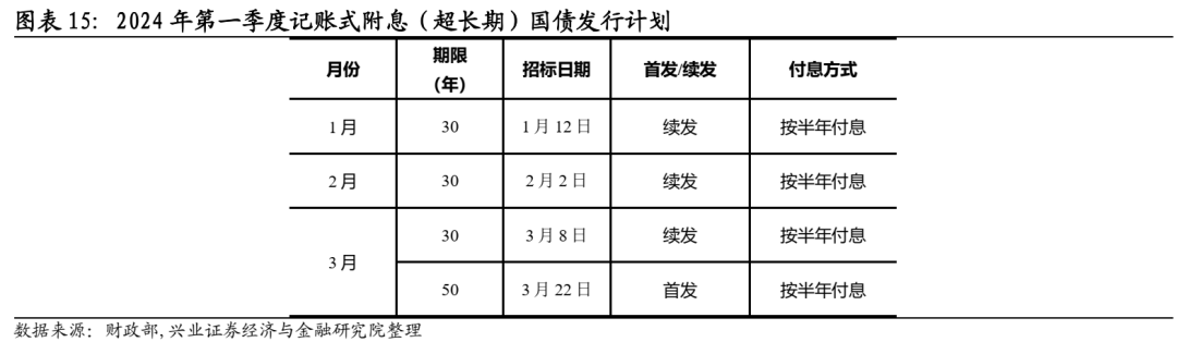本文作者：黄伟平、左大勇、罗雨浓，来源：兴业证券，原文标题：《久期策略还有效吗？——对近期债市大波动的思考》