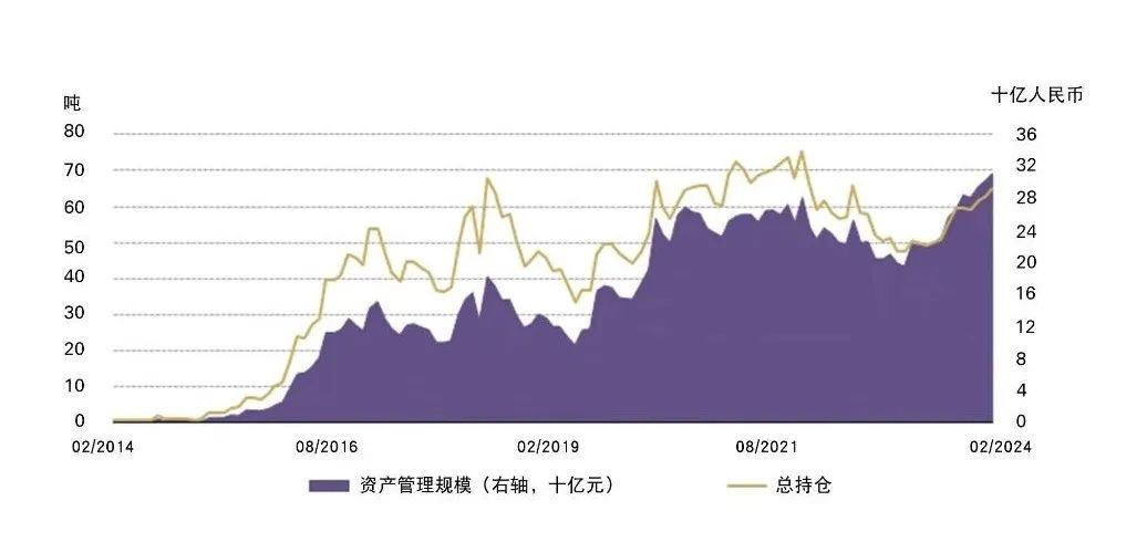 来源：各ETF发行方，上海黄金交易所，世界黄金协会