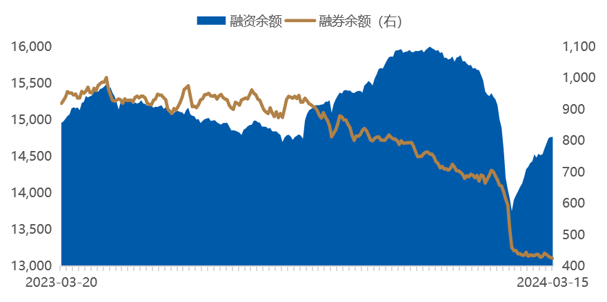 数据时间：2024年03月15日；数据来源：Wind 外贸信托