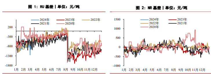 关联品种橡胶所属公司：华泰期货