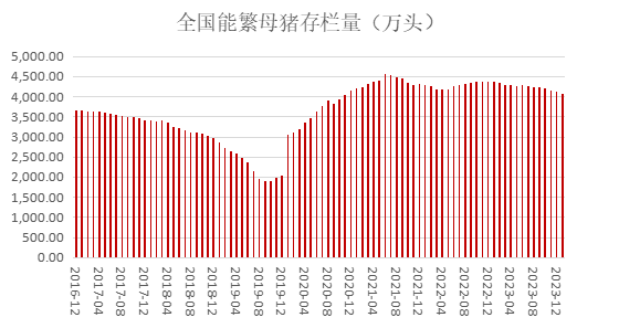 数据来源：中国种猪信息网