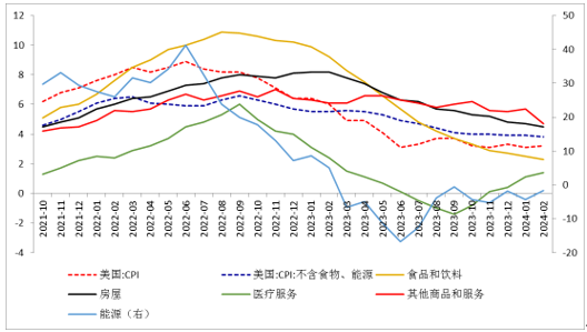 数据来源：同花顺iFinD 国际衍生品智库图6：美国CPI及环比折年化走势