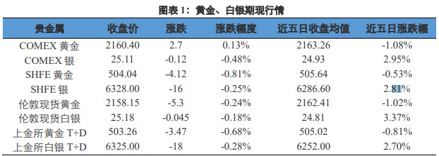 关联品种沪金沪银所属公司：兴证期货