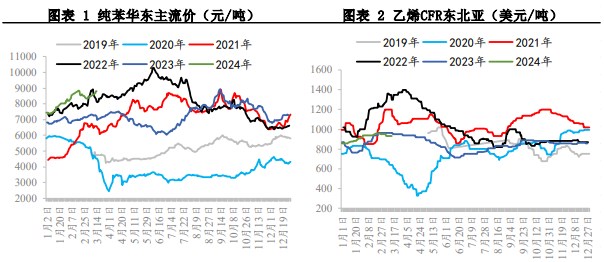 关联品种苯乙烯所属公司：兴证期货