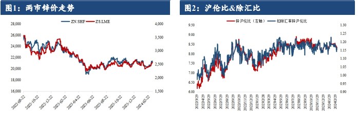 关联品种沪锌所属公司：建信期货