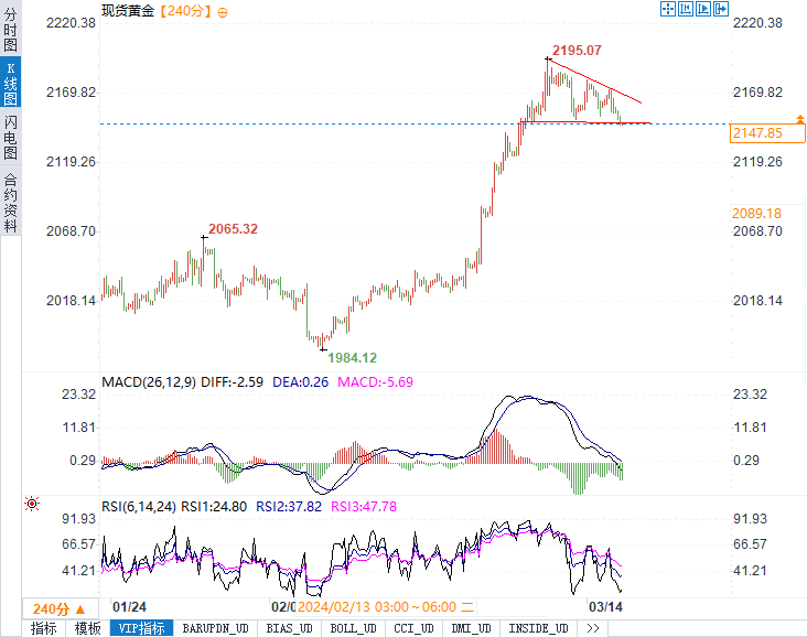 金银技术分析:黄金多头需守住2145,白银需守住24.60
