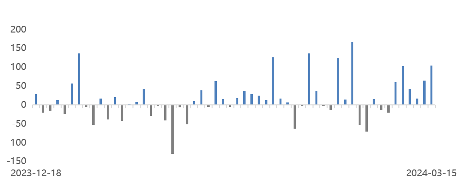 数据时间：2024年03月15日；数据来源：Wind 外贸信托