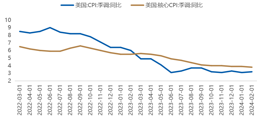 数据时间：2024年03月12日；数据来源：Wind 外贸信托