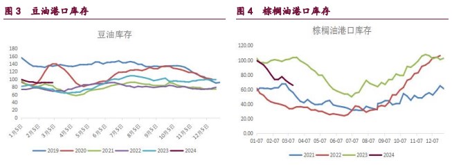 关联品种豆粕棕榈油豆油菜籽油所属公司：宝城期货