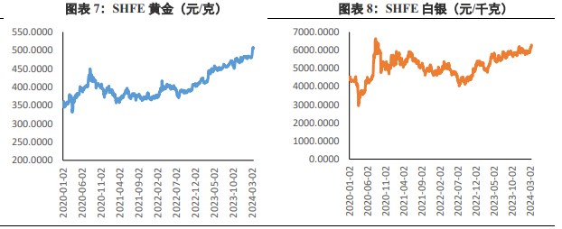 关联品种沪金沪银所属公司：兴证期货