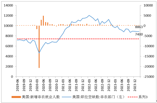 数据来源：同花顺iFinD 国际衍生品智库图4：美国非农就业人数和职位空缺数