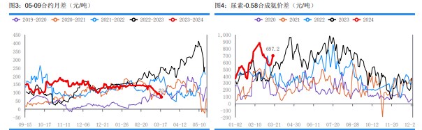 关联品种尿素所属公司：华融融达期货