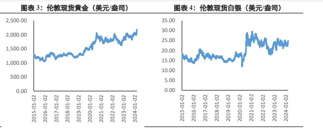 关联品种沪金沪银所属公司：兴证期货