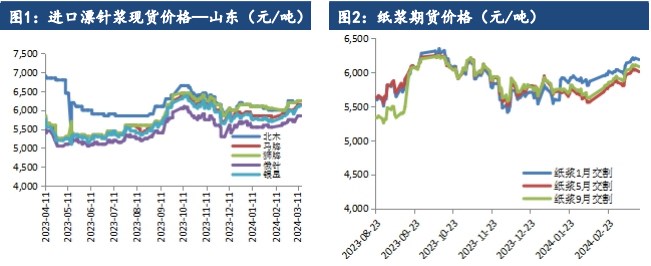 关联品种纸浆所属公司：建信期货