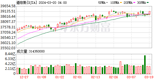 K图 DJIA_0