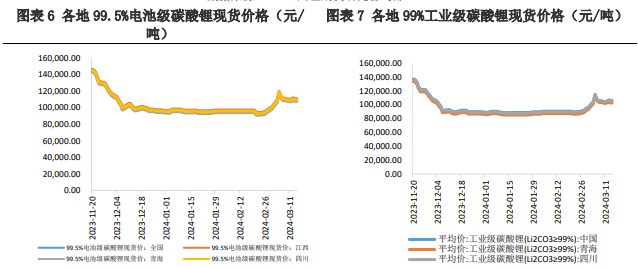 关联品种碳酸锂所属公司：兴证期货