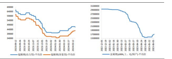 关联品种碳酸锂所属公司：兴证期货