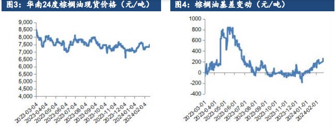 关联品种棕榈油豆油菜籽油所属公司：建信期货