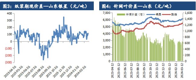 关联品种纸浆所属公司：建信期货