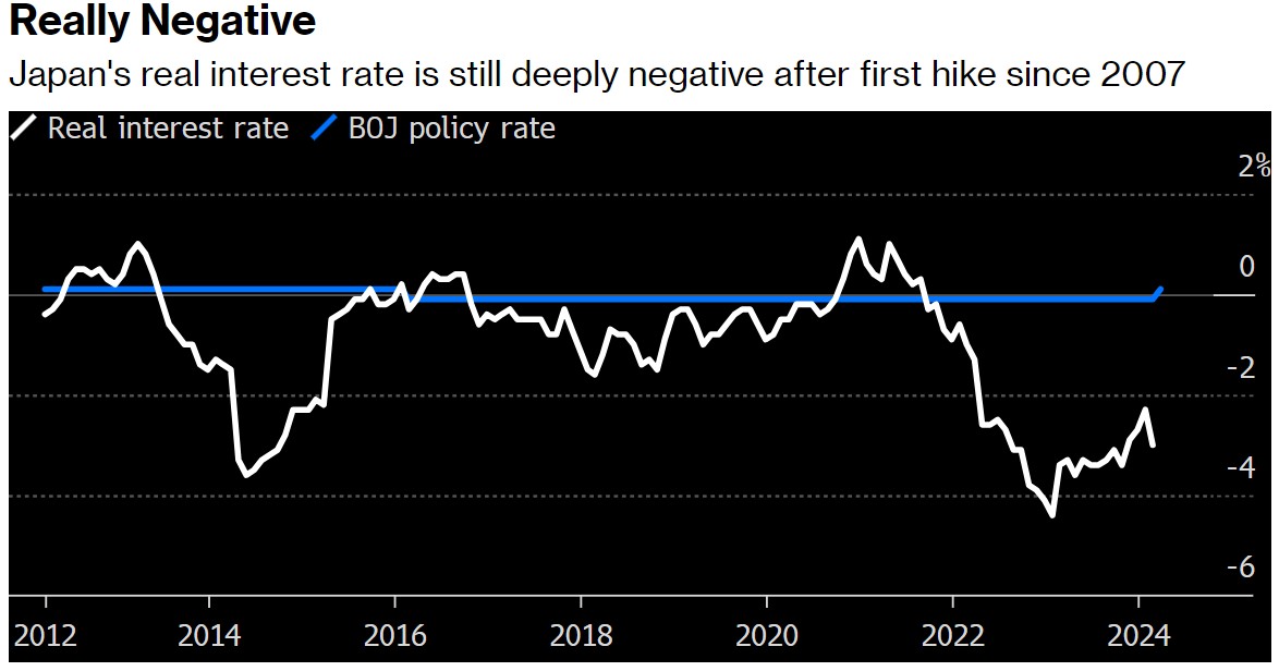 日本自2007年以来首次加息后，实际利率仍为负值