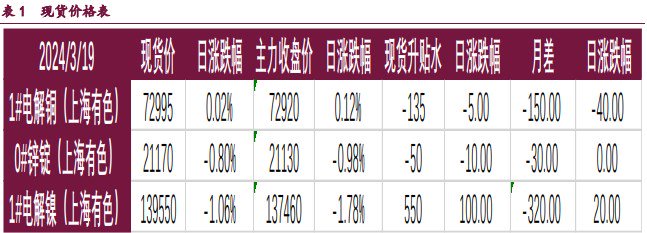 关联品种沪铜沪锌沪镍所属公司：宝城期货