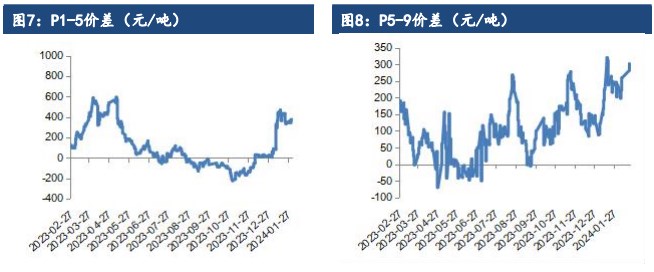 关联品种棕榈油豆油菜籽油所属公司：建信期货