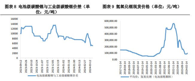 关联品种碳酸锂所属公司：兴证期货