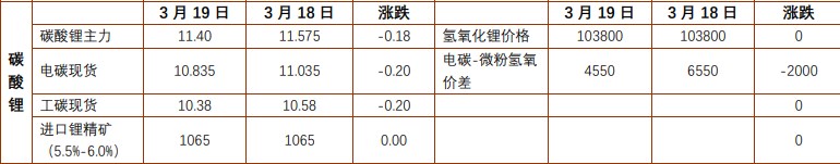 关联品种沪铅碳酸锂所属公司：铜冠金源