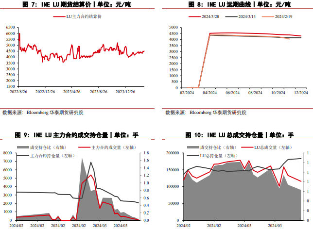 关联品种燃料油原油所属公司：华泰期货