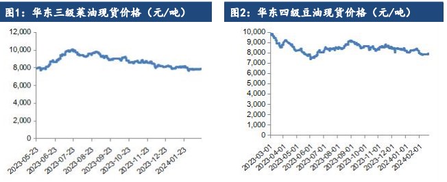 关联品种棕榈油豆油菜籽油所属公司：建信期货